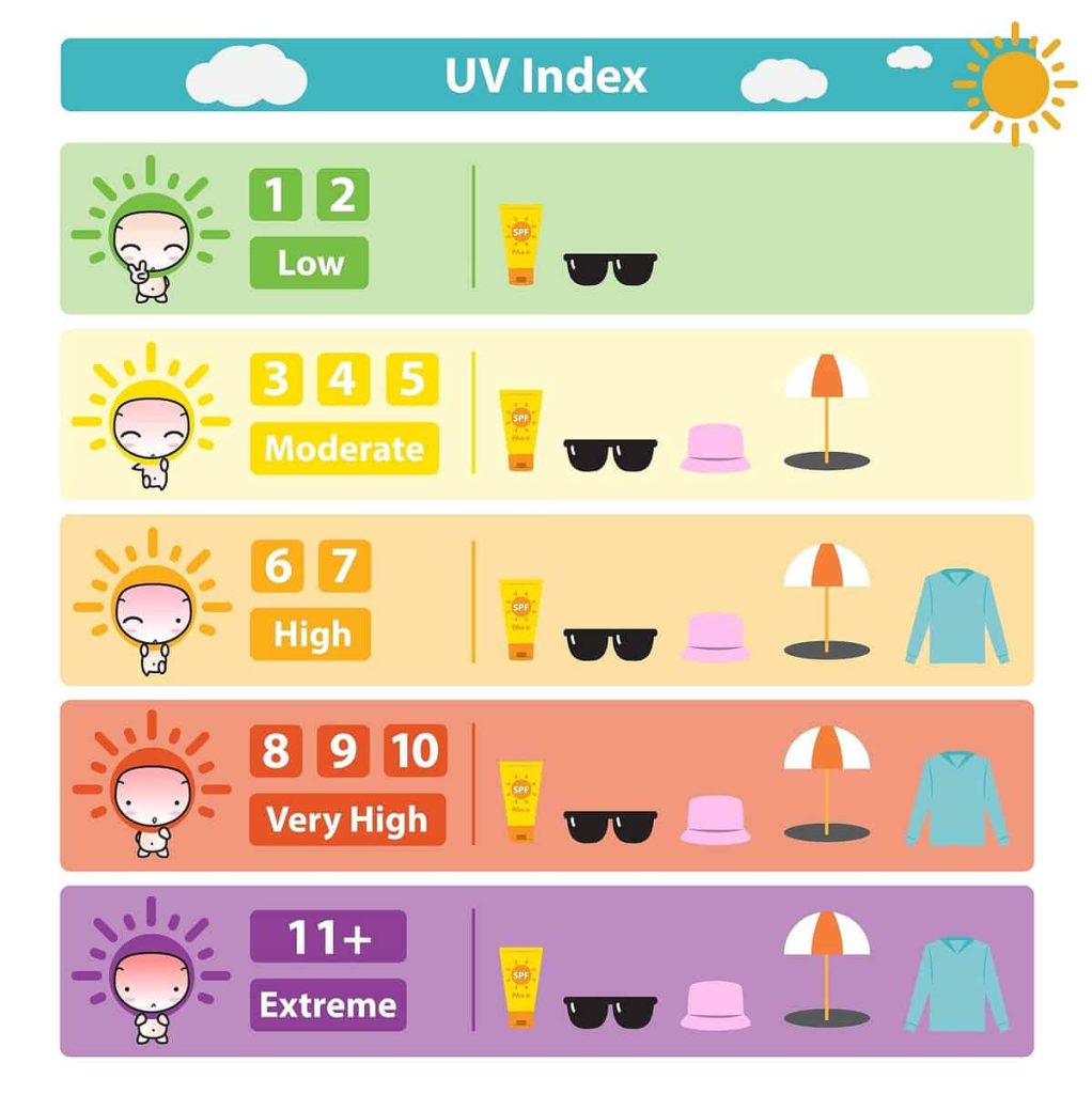 UV index protection chart